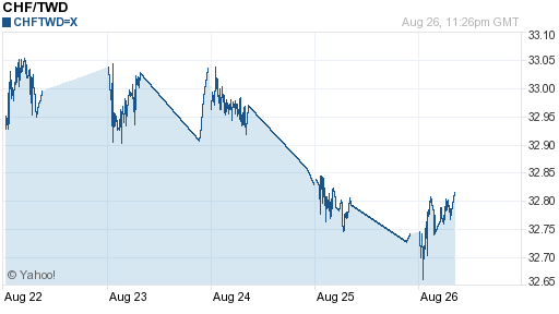 瑞士法郎,chf匯率線圖