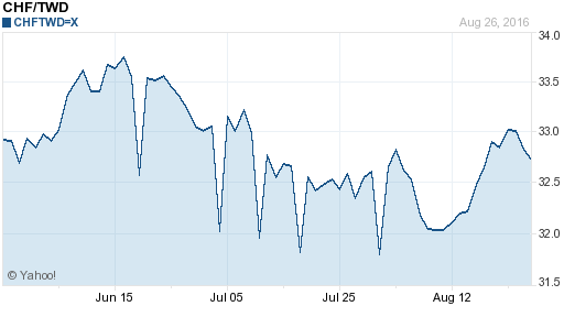 瑞士法郎,chf匯率線圖