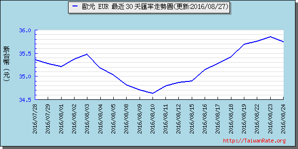 歐元,eur匯率線圖