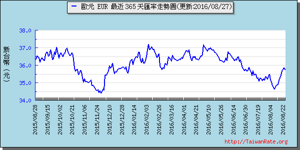 歐元,eur匯率線圖