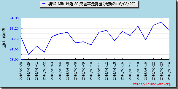 澳幣,aud匯率線圖