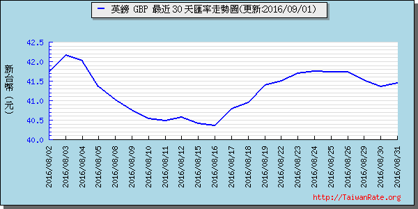 英鎊,gbp匯率線圖