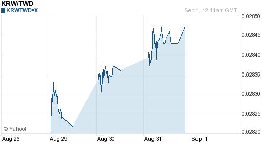 韓元,krw匯率線圖