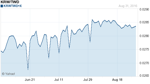 韓元,krw匯率線圖