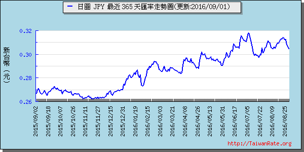 日幣日圓,jpy匯率線圖