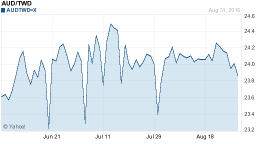 澳幣,aud匯率線圖