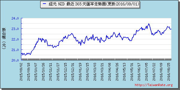 鈕幣,nzd匯率線圖