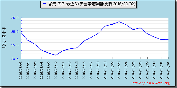 歐元,eur匯率線圖