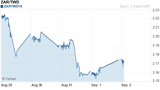 南非幣,zar匯率線圖