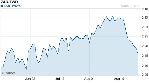 南非幣,zar匯率線圖