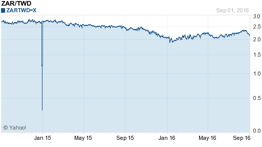 南非幣,zar匯率線圖