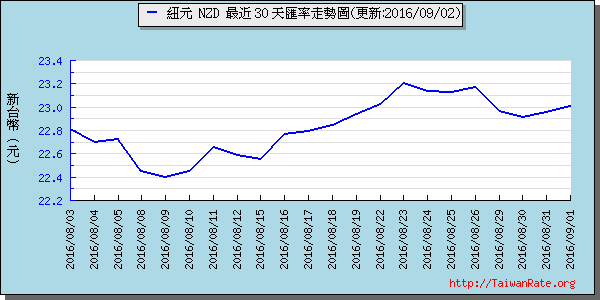 鈕幣,nzd匯率線圖