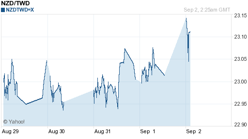 鈕幣,nzd匯率線圖