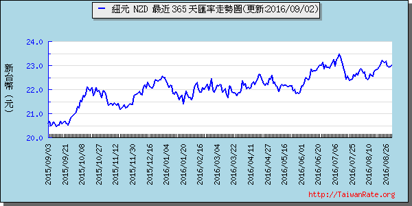 鈕幣,nzd匯率線圖