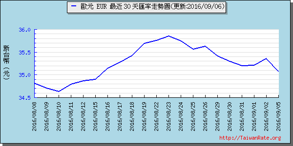 歐元,eur匯率線圖