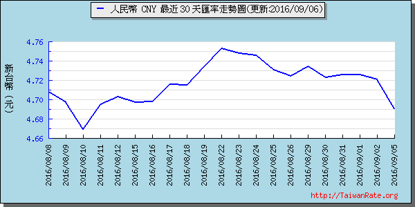 人民幣,cny匯率線圖