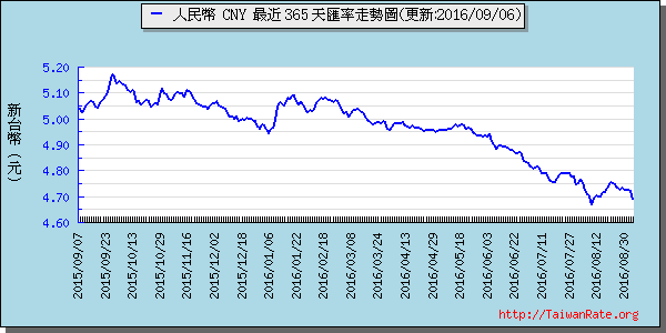 人民幣,cny匯率線圖