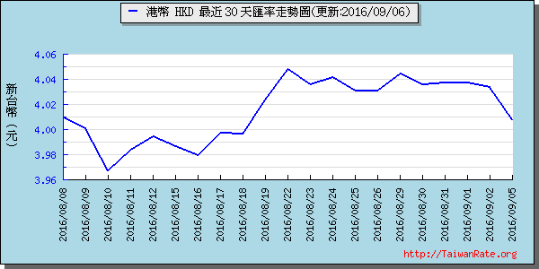 香港幣,hkd匯率線圖