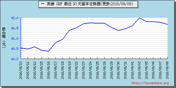 英鎊,gbp匯率線圖