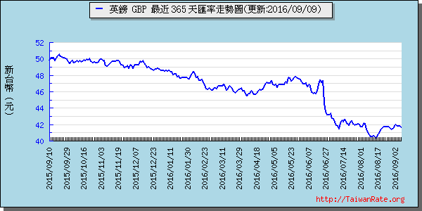 英鎊,gbp匯率線圖