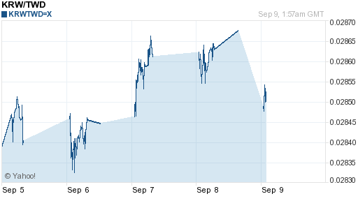 韓元,krw匯率線圖