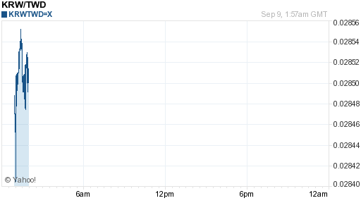 韓元,krw匯率線圖