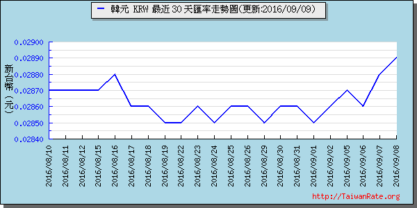 韓元,krw匯率線圖