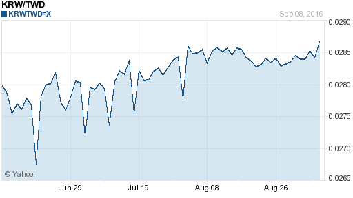 韓元,krw匯率線圖