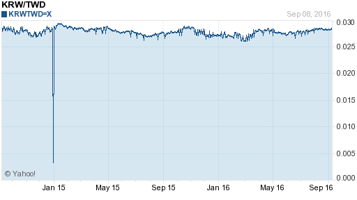 韓元,krw匯率線圖