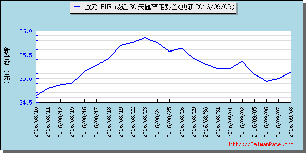 歐元,eur匯率線圖