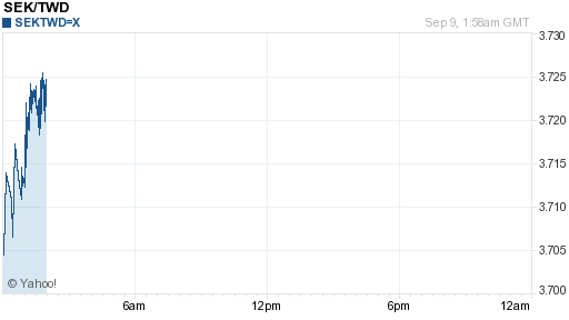 瑞典幣,sek匯率線圖