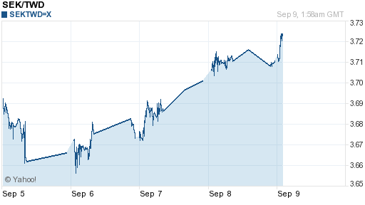 瑞典幣,sek匯率線圖