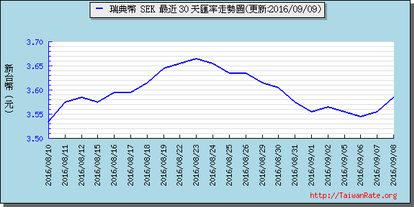 瑞典幣,sek匯率線圖