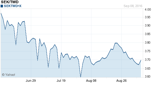 瑞典幣,sek匯率線圖