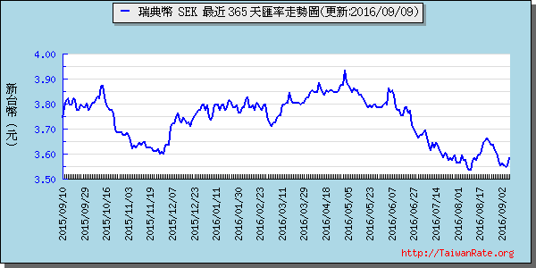 瑞典幣,sek匯率線圖