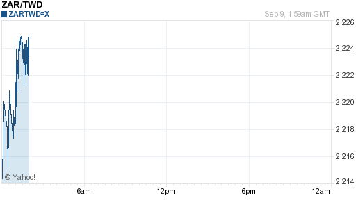 南非幣,zar匯率線圖
