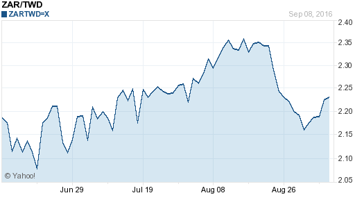 南非幣,zar匯率線圖