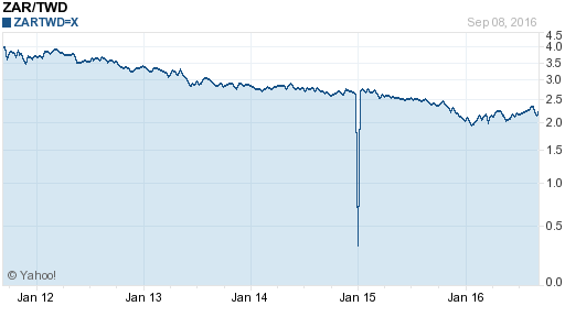 南非幣,zar匯率線圖