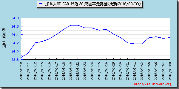 加拿大幣,cad匯率線圖