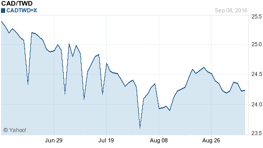 加拿大幣,cad匯率線圖