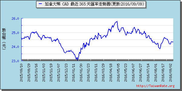 加拿大幣,cad匯率線圖