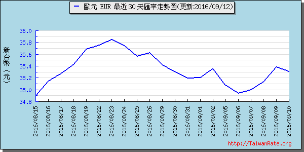 歐元,eur匯率線圖