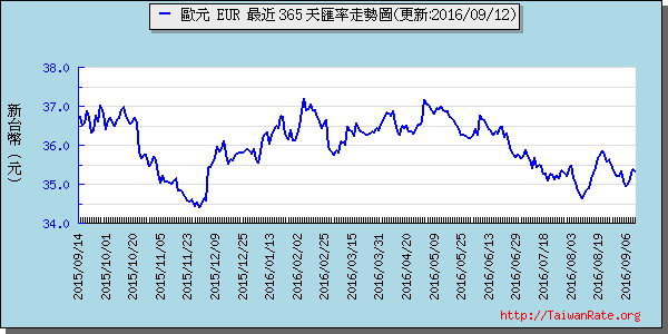 歐元,eur匯率線圖