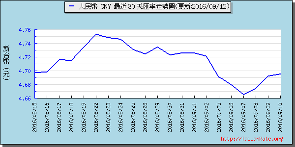 人民幣,cny匯率線圖