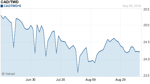 加拿大幣,cad匯率線圖