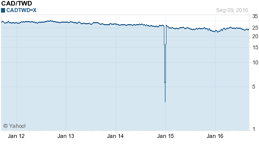 加拿大幣,cad匯率線圖