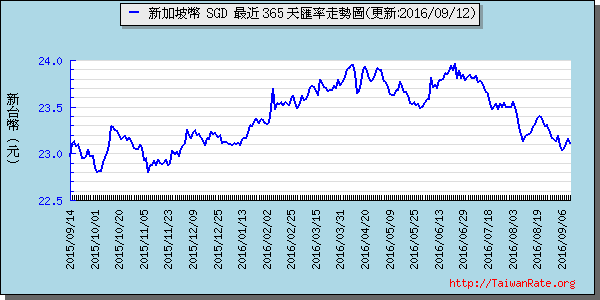 新加坡幣,sgd匯率線圖