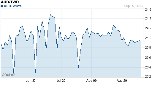 澳幣,aud匯率線圖