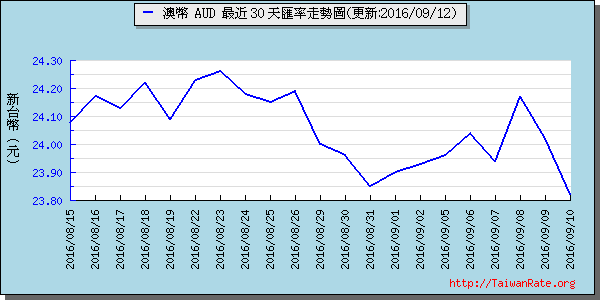 澳幣,aud匯率線圖