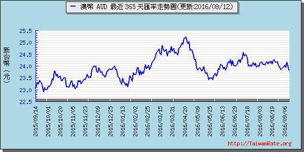 澳幣,aud匯率線圖